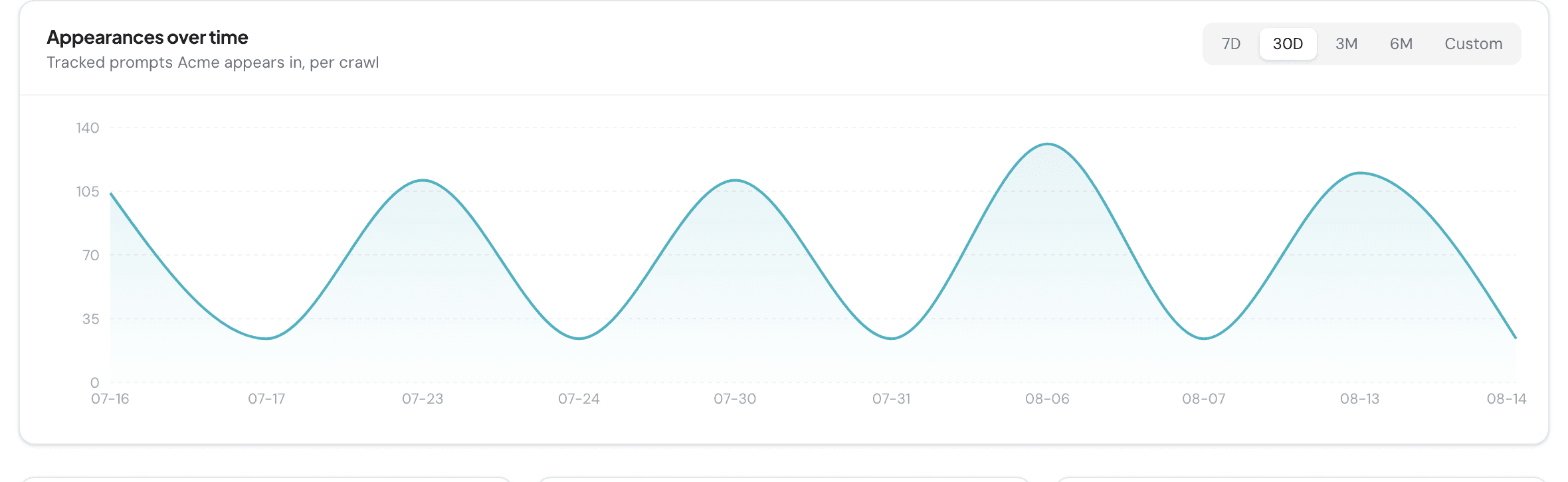 Tracked prompts the brand is mentioned in, per crawl, across the AI platforms